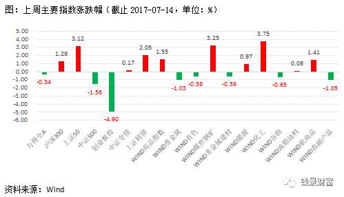 錢景財富資產(chǎn)配置策略周報2017-07-17　