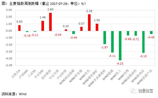 錢景財富資產(chǎn)配置策略周報2017-07-31